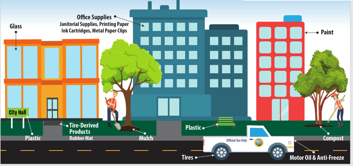 SABRC product categories infographic. Glass text with arrow pointing; Plastic text with arrow pointing at City Hall sign; Tire-Derived Products Rubber Mat text with arrow pointing at a door mat; Mulch text with arrow pointing at pile of mulch; Plastic text with arrow pointing at a public bench; Tires text with arrow pointing to a truck tires; Paint text with arrow pointing at the paint of a building; Motor Oil & Anti-Freeze text with arrow pointing at the front of a truck.